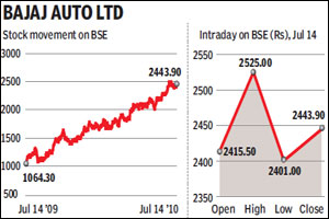 bajaj auto historical share price