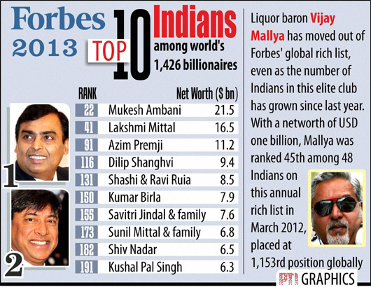 Forbes List Of India's 10 Richest Billionaires in 2020 - Marketing Mind