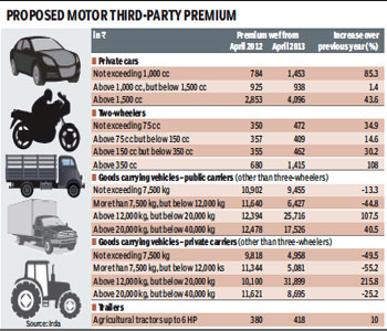 Motor Insurance Rate Chart