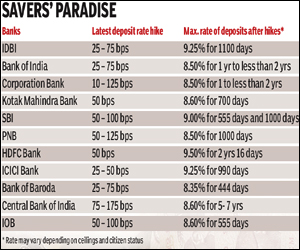 idbi bank rd interest rates