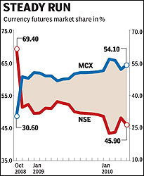 Nse forex futures trading