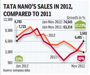 Tata Nano Sales Chart