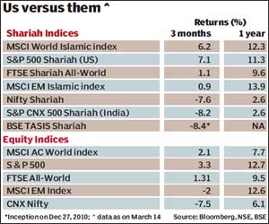 S&P 500 Shariah Index Fund